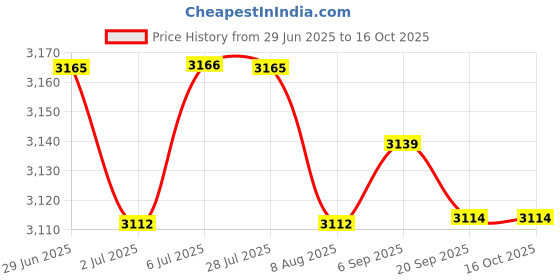amazon.in LOOM TREE Pet Bed Round Portable Lounge Bed Cat Sleeping Bed for Play Puppy Cats Puppy M Price History Graph from 29 Jun 2025 to 16 Oct 2025