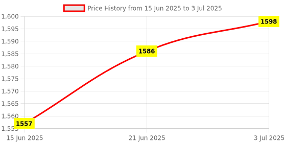 amazon.in LOOM TREE Pet Mouth Bite Training Stick Dog No Biting Sticks for Small Medium Dogs Blue Price History Graph from 15 Jun 2025 to 3 Jul 2025