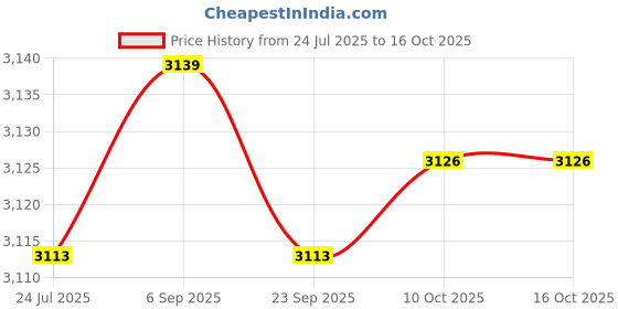 amazon.in LOOM TREE Pet Stroller Front Section Guard Magnetic Cotton All Season Use Anti Scratch Beige | Strollers | Dog Supplies Price History Graph from 24 Jul 2025 to 15 Oct 2025