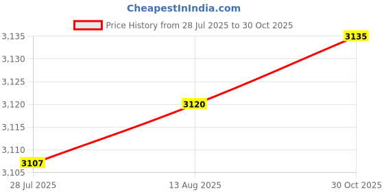 amazon.in LOOM TREE Pickleball Paddle Set Training Pickleball Racket for Power Control Beginners Red | Tennis & Racquet Sports | Tennis | Racquets Price History Graph from 28 Jul 2025 to 30 Oct 2025
