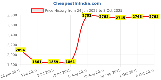 amazon.in LOOM TREE Pilates Mat for Reformer Lightweight Towel Black Rubber Backing Exercise Mat Style A Price History Graph from 24 Jun 2025 to 8 Oct 2025