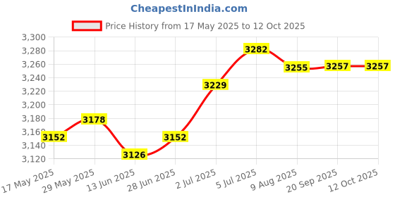 amazon.in LOOM TREE Pilates Reformer Mat Anti Slip Portable Sweat Absorbing Pilates Reformer Pad Style C | 1Pilates Reformer Mat Price History Graph from 17 May 2025 to 11 Oct 2025
