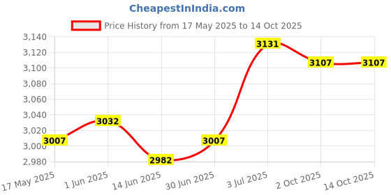 amazon.in LOOM TREE Pilates Reformer Mat Anti Slip Soft Pilates Reformer Pad for Pilate Training Style E | 1Pilates Reformer Mat Price History Graph from 17 May 2025 to 14 Oct 2025