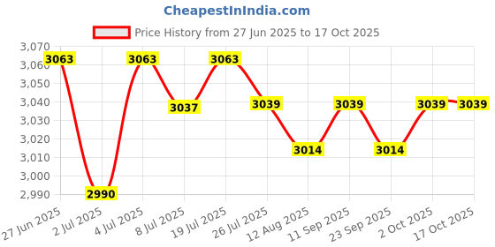 amazon.in LOOM TREE Pilates Reformer Mat Reformer Non Slip Mat Towel for Gym Travel Yoga Cyan | Fitness Running & Yoga | Yoga & Pilates | Mats & Non-Slip Towels loom tree Price History Graph from 27 Jun 2025 to 15 Oct 2025