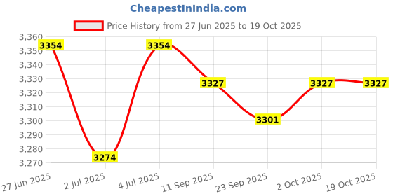 amazon.in LOOM TREE Pilates Reformer Mat Reformer Non Slip Mat Towel for Gym Travel Yoga Violet Flower | Fitness Running & Yoga | Yoga & Pilates | Mats & Non-Slip Towels loom tree Price History Graph from 27 Jun 2025 to 17 Oct 2025