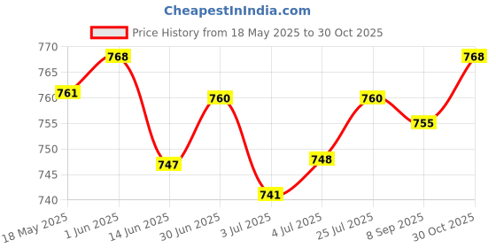 amazon.in LOOM TREE Pink Air Cushion Puff Case Container Cosmetic Concealer BB CC Cream Box| Makeup | Makeup Tools & Accessories Price History Graph from 18 May 2025 to 30 Oct 2025