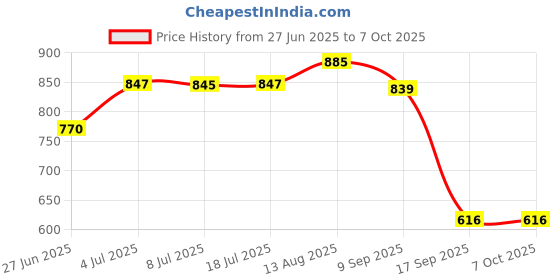 amazon.in LOOM TREE Plastic Laboratory 32 Sockets 5ml Centrifuge Tube Stand Holder Box -Blue Price History Graph from 27 Jun 2025 to 6 Oct 2025