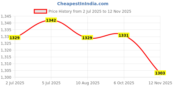 amazon.in loom tree Plush Bear Backpack Lovely Casual With Adjustable Strap Travel Backpack Light Brown loom tree Price History Graph from 2 Jul 2025 to 12 Nov 2025