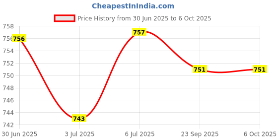 amazon.in LOOM TREE Plush Lined Eyeglass Holder Spectacles Stand for Desks or Nightstands | Eyeglass Cases loom tree Price History Graph from 30 Jun 2025 to 6 Oct 2025