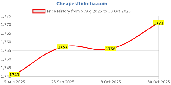 amazon.in loom tree Plush Shoulder Bag Kids Adorable Doll Bag for Outdoor Shopping Party Light Blue loom tree Price History Graph from 5 Aug 2025 to 30 Oct 2025