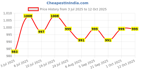 amazon.in LOOM TREE Pool Drain Fitting Connects Professional Spare Parts Premium Replaces | Yard, Garden & Outdoor Living | Pools & Spas | Swimming Pools | Above-Ground Pools Price History Graph from 3 Jul 2025 to 11 Oct 2025