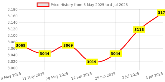 amazon.in LOOM TREE Portable Badminton Net Practical Tennis Net for Schoolyard Competition Beach Four Side Edging | 1 Badminton Net 1Storage Bag Price History Graph from 3 May 2025 to 4 Jul 2025