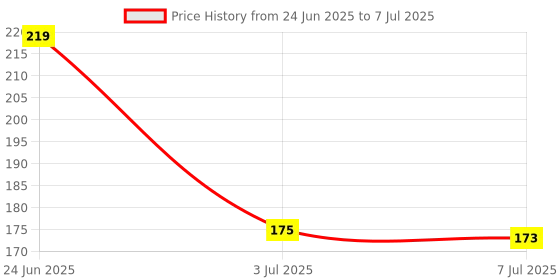 amazon.in LOOM TREE Portable Breathing Exercise Device Respiratory Trainer Breathing Exerciser White Price History Graph from 24 Jun 2025 to 7 Jul 2025