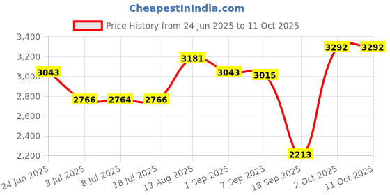 amazon.in LOOM TREE Portable Cleaner Head Triangle Shape for Swimming Pool Brush Accessories Price History Graph from 24 Jun 2025 to 11 Oct 2025