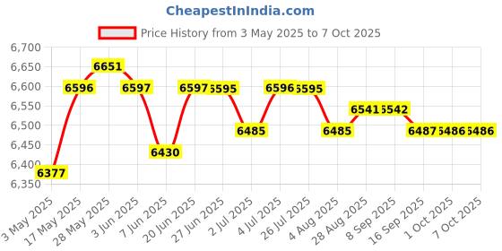 amazon.in loom tree Portable Fish Finder Sonar Alarm Sensor Transducer Fishfinder loom tree Price History Graph from 3 May 2025 to 6 Oct 2025