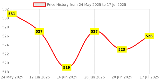 amazon.in LOOM TREE Portable Keycap Puller Switch Remover for Mechanical Keyboard 2 in 1 | 1x Keycap Puller Remover | Price History Graph from 24 May 2025 to 17 Jul 2025