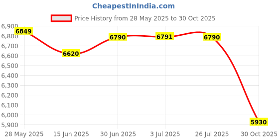 amazon.in Loom Tree Portable Outdoor Camping Sun Shelter Camp Toilet Privacy Tent Army Green Price History Graph from 28 May 2025 to 30 Oct 2025