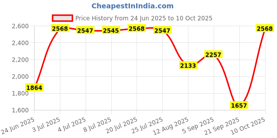 amazon.in LOOM TREE Portable USB 3.1 SSD 430MB/s Read Speed Solid State Drive Black 500GB Price History Graph from 24 Jun 2025 to 10 Oct 2025