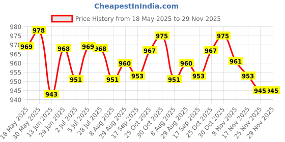 amazon.in Loom Tree Power Grip Planer Board Release Clip Downrigger Release Clip L Steel Wire loom tree Price History Graph from 18 May 2025 to 28 Nov 2025