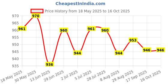amazon.in Loom Tree Power Grip Planer Board Release Clip Downrigger Release Clip S Steel Wire loom tree Price History Graph from 18 May 2025 to 16 Oct 2025