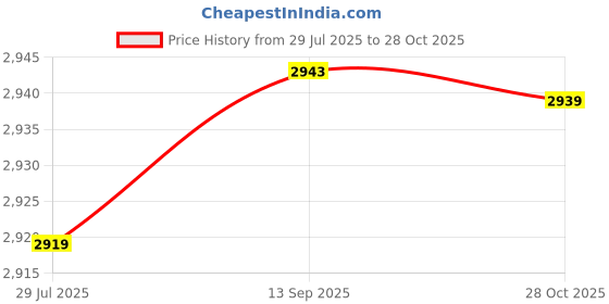 amazon.in LOOM TREE Power Window Switch 96751127ZD 96751120ZD 96751120ZD Replaces for Peugeot 208 2008 Price History Graph from 29 Jul 2025 to 28 Oct 2025
