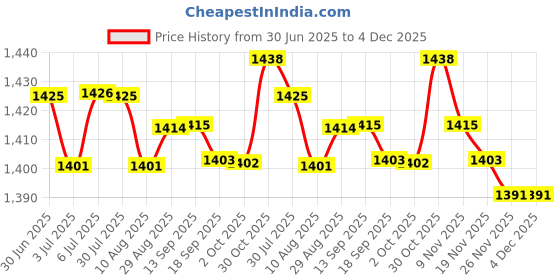 amazon.in LOOM TREE Professional Disposable Standard Tattoo Makeup Needles Cartridges 1203RL | Tattoo Needles, Grips & Tips Price History Graph from 30 Jun 2025 to 3 Dec 2025