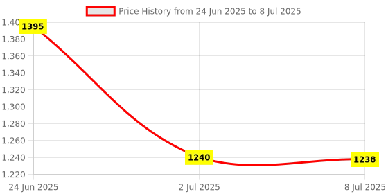 amazon.in LOOM TREE Professional Pool Cleaning Net Salvage Net for Hot Tub SPA Pond Cleaner Three Section Pole Price History Graph from 24 Jun 2025 to 8 Jul 2025