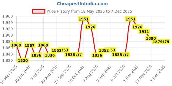 amazon.in Loom Tree Professional Standard Badminton Net Volleyball Training Outdoor Sport 6.1M loom tree Price History Graph from 18 May 2025 to 7 Dec 2025