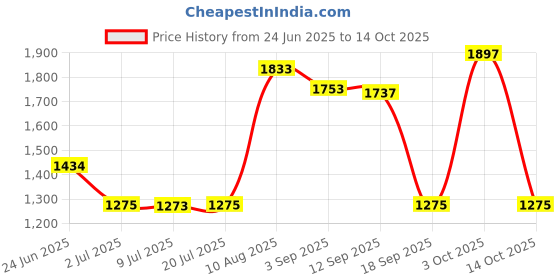 amazon.in LOOM TREE Professional Unisex EVA Slip Resistant Work Shoes 40 Style 1 loom tree Price History Graph from 24 Jun 2025 to 14 Oct 2025