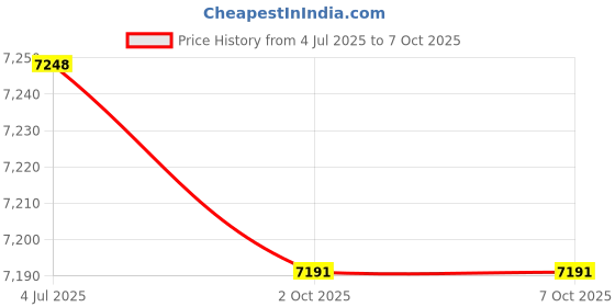 amazon.in LOOM TREE Pull up Bar Trainer Portable Adjustable Length Door Horizontal Bars no Ring | 1Pull Up Bar Price History Graph from 4 Jul 2025 to 6 Oct 2025