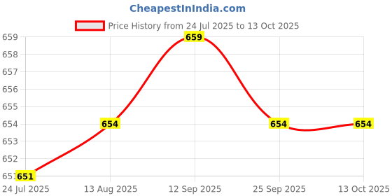 amazon.in LOOM TREE Pull up Handles Grips Canoe Drag Handles for Dragging Kayak Dumbbell Fitness Orange | Fitness, Running & Yoga | Strength Training | Pull Up Bars Price History Graph from 24 Jul 2025 to 12 Oct 2025