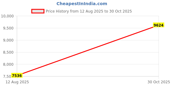 amazon.in LOOM TREE Push up Stand Chest Exercise Fitness Equipment for Home Shoulder Lower Limbs violet | Fitness, Running & Yoga | Fitness Equipment & Gear | Abdominal Exercisers Price History Graph from 12 Aug 2025 to 30 Oct 2025