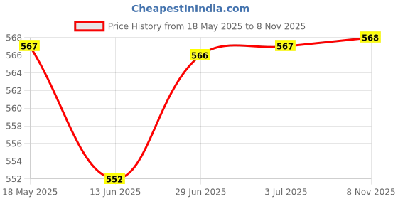 amazon.in Loom Tree PVC Hiking Pole Quick Flip Lock for Trekking Sticks Walking Sticks 14mm Price History Graph from 18 May 2025 to 8 Nov 2025