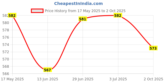amazon.in Loom Tree PVC Hiking Pole Quick Flip Lock for Trekking Sticks Walking Sticks 18mm Price History Graph from 17 May 2025 to 2 Oct 2025