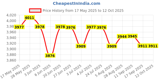 amazon.in LOOM TREE PVC Swim Pool Rung Ladder Steps Swimming Pool Molded SPA Pedal Hardware Indoor Games Price History Graph from 17 May 2025 to 11 Oct 2025