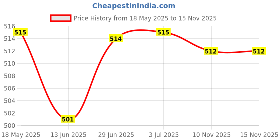 amazon.in Loom Tree PVC Threaded Hiking Pole Quick Flip Lock for Trekking Canes Sticks 14mm Price History Graph from 18 May 2025 to 15 Nov 2025