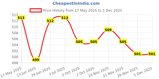 amazon.in Loom Tree PVC Threaded Hiking Pole Quick Flip Lock for Trekking Canes Sticks 16mm loom tree Price History Graph from 17 May 2025 to 4 Dec 2025
