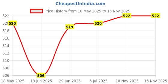 amazon.in Loom Tree PVC Threaded Hiking Pole Quick Flip Lock for Trekking Canes Sticks 18mm loom tree Price History Graph from 18 May 2025 to 12 Nov 2025