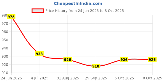 amazon.in LOOM TREE Rabbit Chew Toys Playing Exercise Tree Branch Chewing Tooth Cleaning String | Small Animal Supplies | Exercise & Toys Price History Graph from 24 Jun 2025 to 8 Oct 2025