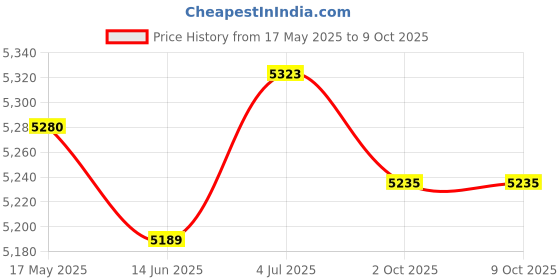 amazon.in LOOM TREE Rabbit Grass House Stable Playhouse Nest Straw Shelter for Canary Ferret Large Price History Graph from 17 May 2025 to 8 Oct 2025