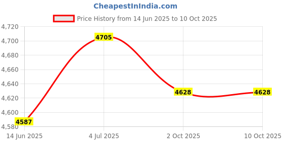 amazon.in LOOM TREE Rabbit Grass House Stable Playhouse Nest Straw Shelter for Canary Ferret Medium Price History Graph from 14 Jun 2025 to 9 Oct 2025