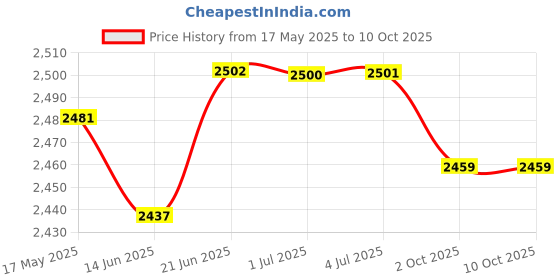 amazon.in LOOM TREE Rabbit Grass House Stable Playhouse Nest Straw Shelter for Canary Ferret Small Price History Graph from 17 May 2025 to 8 Oct 2025