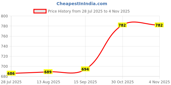 amazon.in LOOM TREE Racket Grip Tape 110cm Replacement Grip Tape for Golf Baseball Badminton Green | Tennis & Racquet Sports | Tennis | Grips Price History Graph from 28 Jul 2025 to 30 Oct 2025