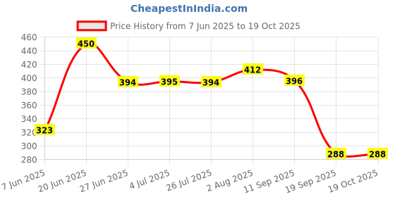amazon.in loom tree Ratchet Slide Buckle Replacement Fit for 38mm Leather Waistband Gray loom tree Price History Graph from 7 Jun 2025 to 17 Oct 2025