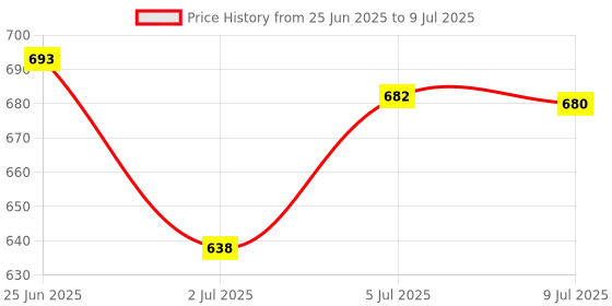 amazon.in LOOM TREE Rear View Mirror Mount Extender Light Phone Holder Stand for Motorcycle Price History Graph from 25 Jun 2025 to 9 Jul 2025