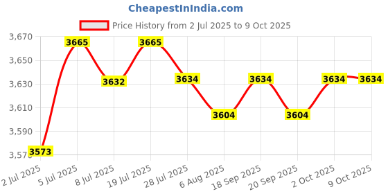 amazon.in LOOM TREE Rechargeable Juicer Machine Orange Juice Squeezer for Watermelon Grape Lemon White 7.4V 1500Ma | Kitchen, Dining & Bar | Small Kitchen Appliances | Juicers Price History Graph from 2 Jul 2025 to 9 Oct 2025