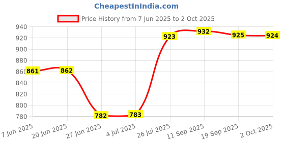 amazon.in loom tree Rectangle Automatic Buckle for 30-31mm Belt Men Pants Belt Buckles Belt Head Black loom tree Price History Graph from 7 Jun 2025 to 2 Oct 2025
