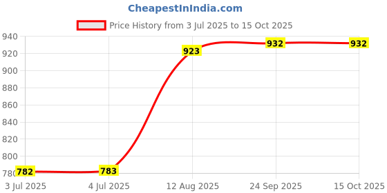 amazon.in loom tree Rectangle Automatic Buckle for 30-31mm Belt Men Pants Belt Buckles Belt Head Black loom tree Price History Graph from 3 Jul 2025 to 15 Oct 2025