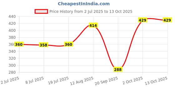 amazon.in LOOM TREE Red and Purple Crochet Baby Doll Diapers Set for 18'' Zapf Baby Doll Price History Graph from 2 Jul 2025 to 13 Oct 2025