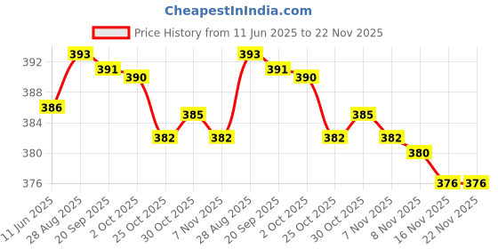 amazon.in Loom Tree Reflective Flashing LED Armband Visible Belt Strap Sports Night Walking Blue Price History Graph from 11 Jun 2025 to 22 Nov 2025